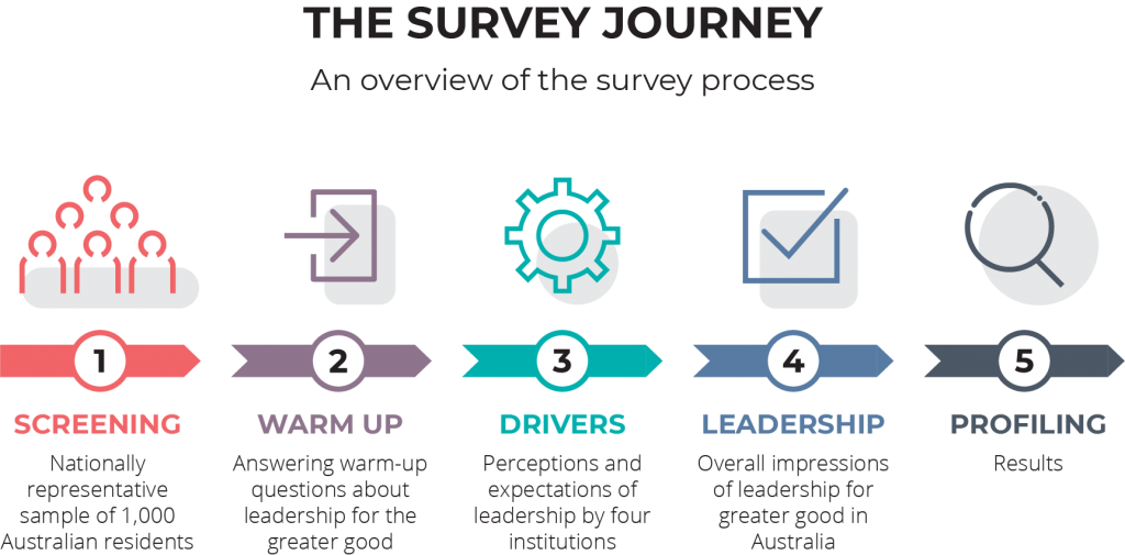 Australian leadership index research survey journey to measure leadership for the greater good in australia