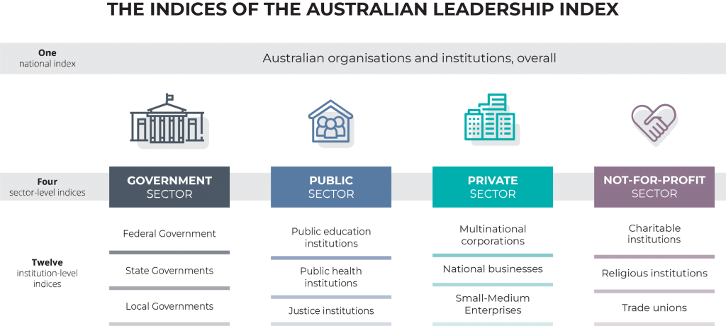 Which sectors and institutions are measured by the Australian leadership index?