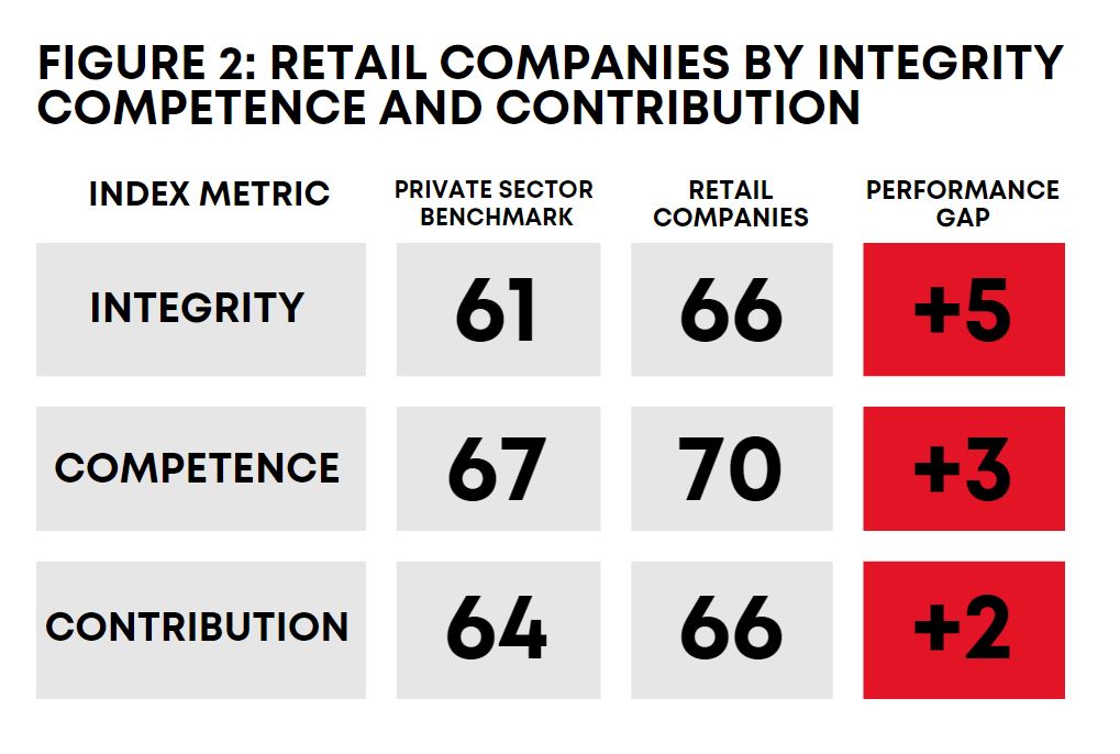 Retail Sector Core Metrics